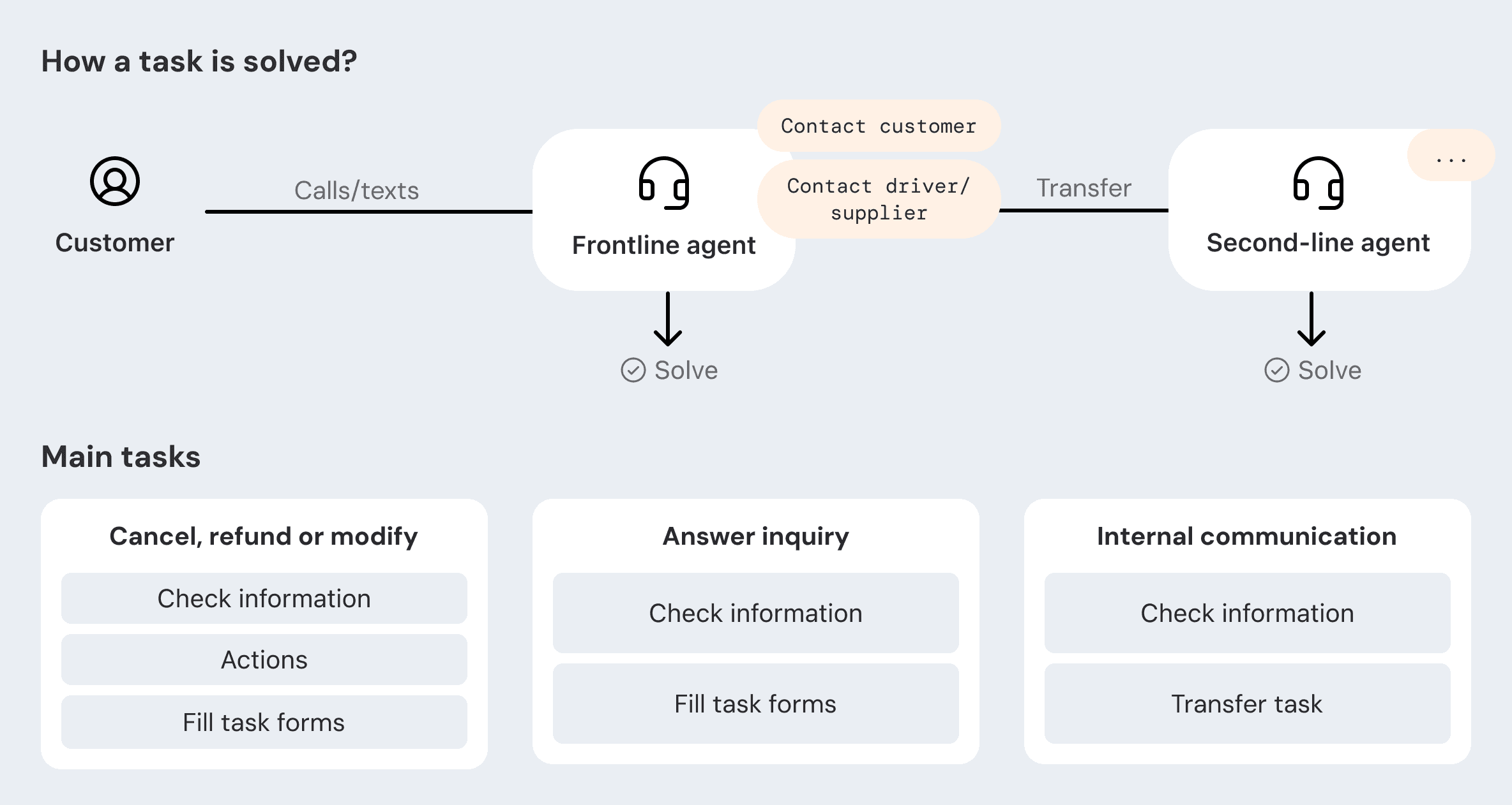 Customer service workflow